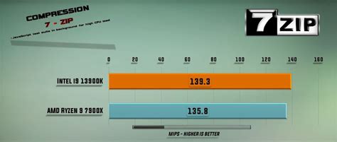 Intel i9-13900k Vs Ryzen 9 7900X [Benchmarks Tested] - Tech4Gamers