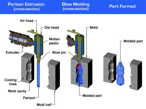 Blow Molding