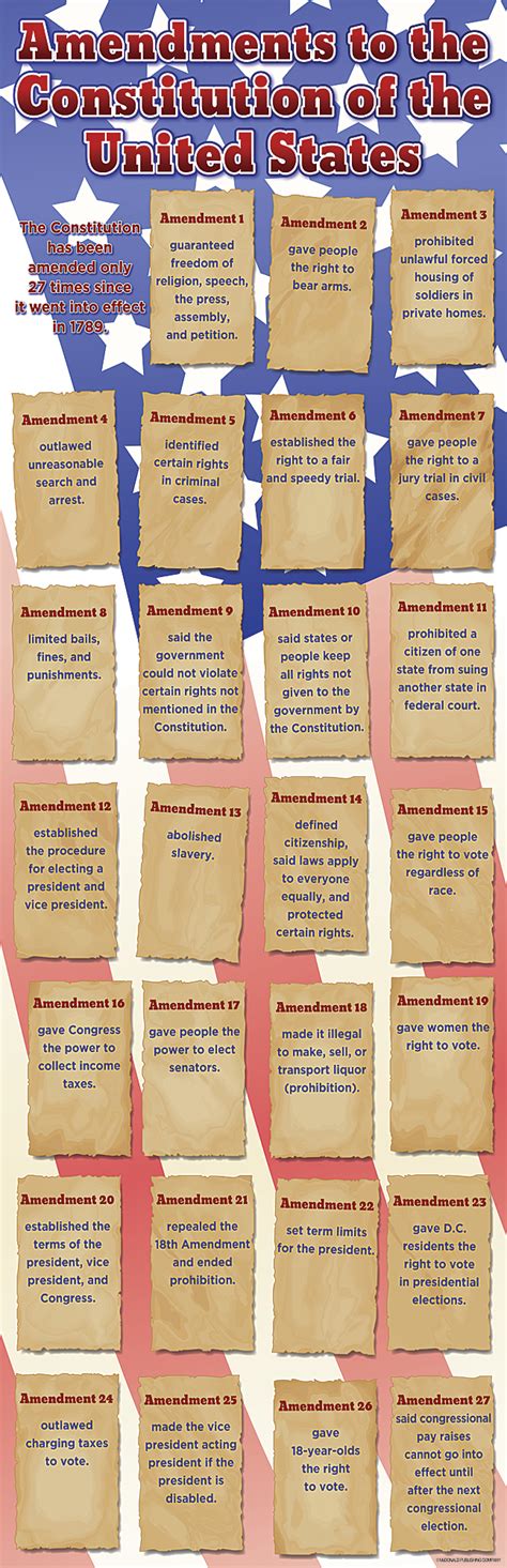 Constitutional Amendments Colossal Poster - TCRV1706 | Teacher Created ...