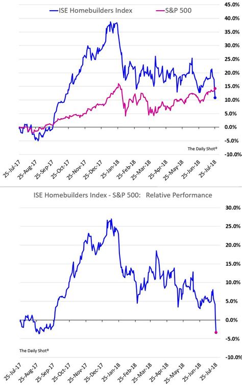 Housing Market Problems? Related stocks are almost all down ~20% YTD. – Investment Watch