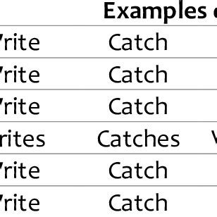 English Verb Conjugation Adjusted with Person as Subject | Download ...