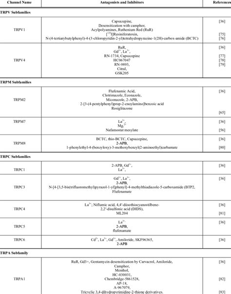 TRP Channel Antagonists and Inhibitors. The TRP Channels Described are ...