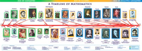 Mathematics Timeline | History of math, Mathematics, Math time