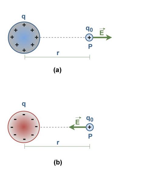 FIGURE 1 _Electric field - Electronics-Lab.com