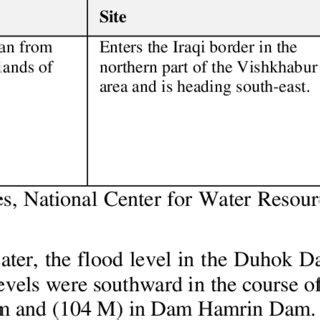 The Tigris River and its Tributaries in Iraq | Download Table