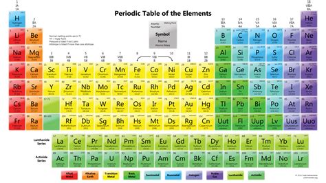 Where in the Periodic Table Will We Put Element 119? | The Lyncean Group of San Diego