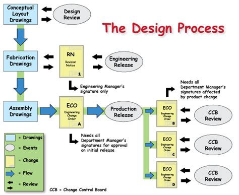 The Design Process flowchart created in Adobe Illustrator. | Mechanical ...