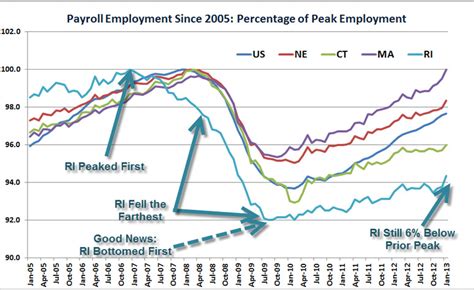 ECONOMICS AND THE RHODE ISLAND ECONOMY: So, How's Rhode Island's ...