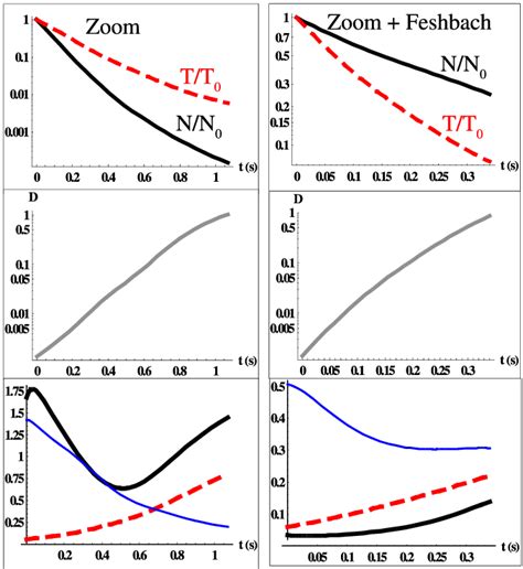 Efficiency of the evaporative cooling from numerical resolution of the ...