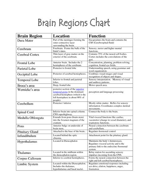 brain functions chart | Brain Parts - | Science | Pinterest | Brain, Chart and Therapy