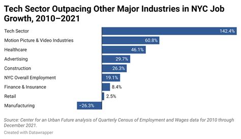 New York’s New Jobs Engine | Center for an Urban Future (CUF)