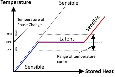 Types Of Latent Heat