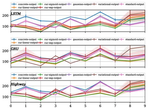 Mean Test Perplexity on WikiText-2 | Download Scientific Diagram