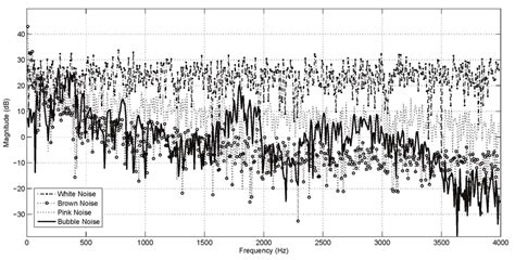 Frequency spectrum of white, pink, brown and bubble noise. | Download ...