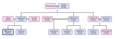 Escalus Family Tree by rosalinecapulet on DeviantArt