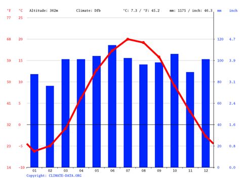 Maryland climate: Average Temperature, weather by month, Maryland ...