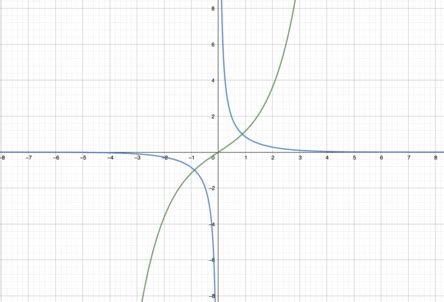 Use the graphs of sinh, cosh, and tanh to draw the graphs of csch, sech, and coth. | Homework ...