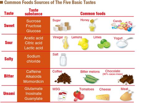 Japanese words “Umami” is one of the five basic tastes. Is that Umami equals MSG?