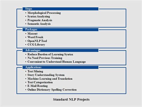 Standard NLP Projects | IEEE Projects