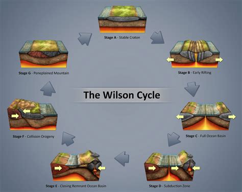 12 EES Key Points: The Tectonic Supercycle