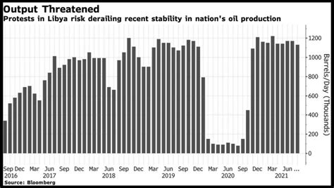 Libya Protests Block Oil Exports, Risking Recent Stability – Libya Tribune