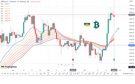 Аналітика курсу bitcoin на тиждень, BTC-USDT-26-06-2023