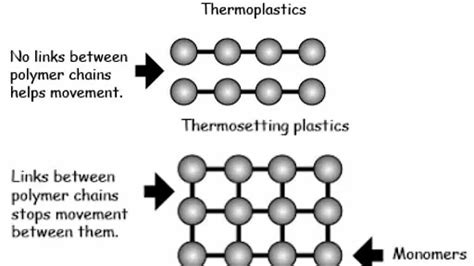 Thermosetting Polymers