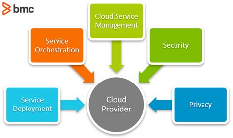 What Is a Cloud Service Provider? CSPs Explained – BMC Software | Blogs