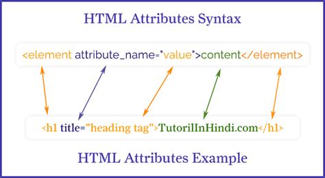 HTML Attributes in Hindi (HTML Attributes क्या है) - Tutorial in Hindi