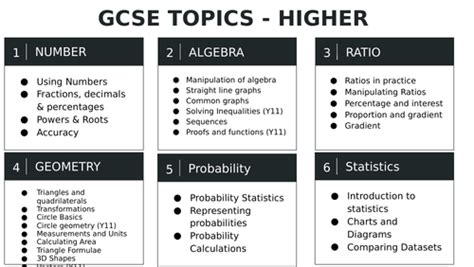 GCSE AQA HIGHER MATHS TOPIC LIST | Teaching Resources