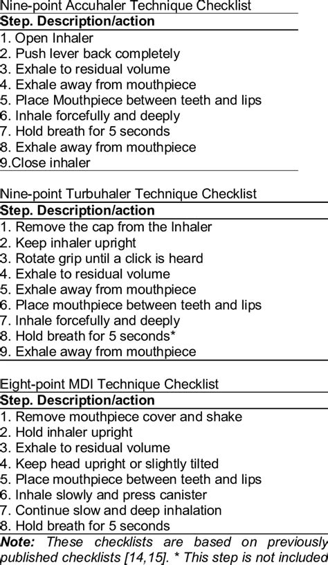 Inhaler technique checklists | Download Table