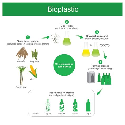 Bioplastik aus Hanf - Chancen und Herausforderungen - Nutzhanf für ...