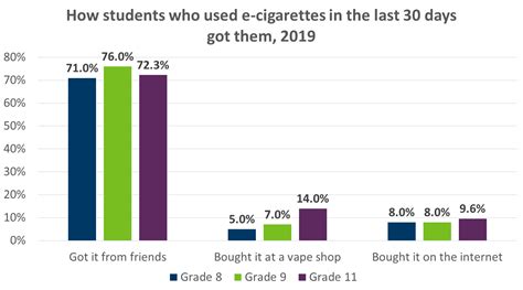 E-cigarettes and Vaping: Data and Statistics - MN Dept. of Health