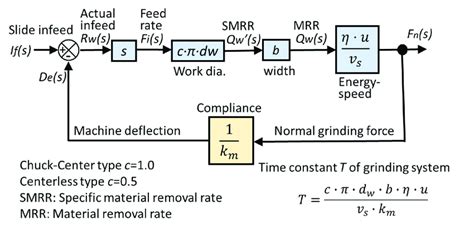Block diagram of cylindrical grinding system. | Download Scientific Diagram