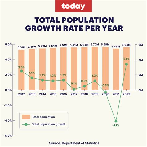 Singapore's total population up 3.4% year-on-year to 5.64 million in ...