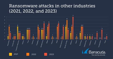 Threat Spotlight: Reported ransomware attacks double as AI tactics take hold