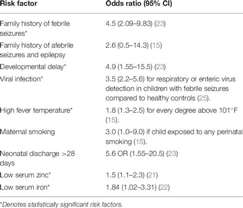 Risk factors of first febrile seizure. | Download Scientific Diagram