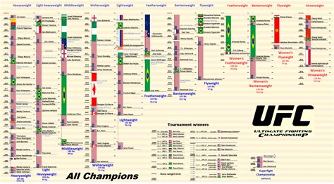 List of UFC champions - Wikipedia