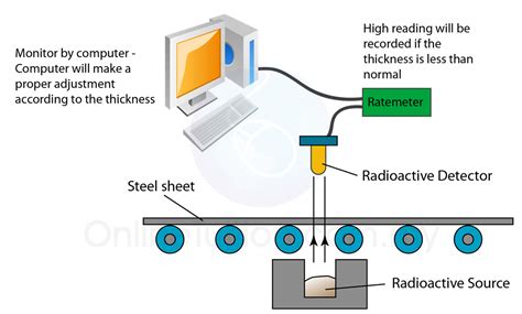 Radioisotopes In Industry