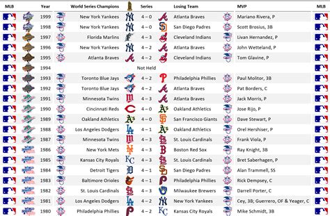 World Series 1980 - 1999 : r/mlb