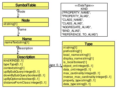 Structure of the Symbol Table The structure of the symbol table is... | Download Scientific Diagram