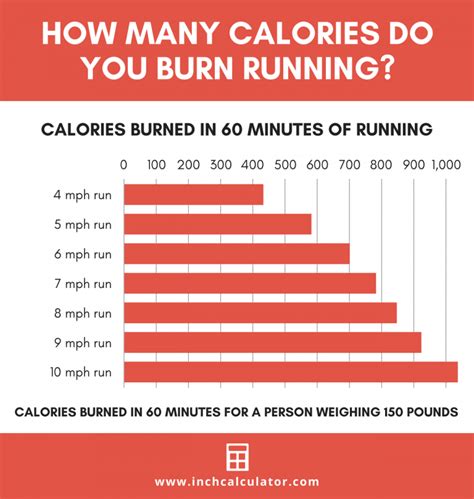 Calories Burned Running Calculator - Inch Calculator