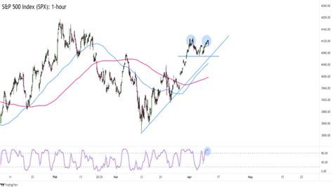 Equities Watchlist: Will the Trend Bend for the S&P 500 Index ...