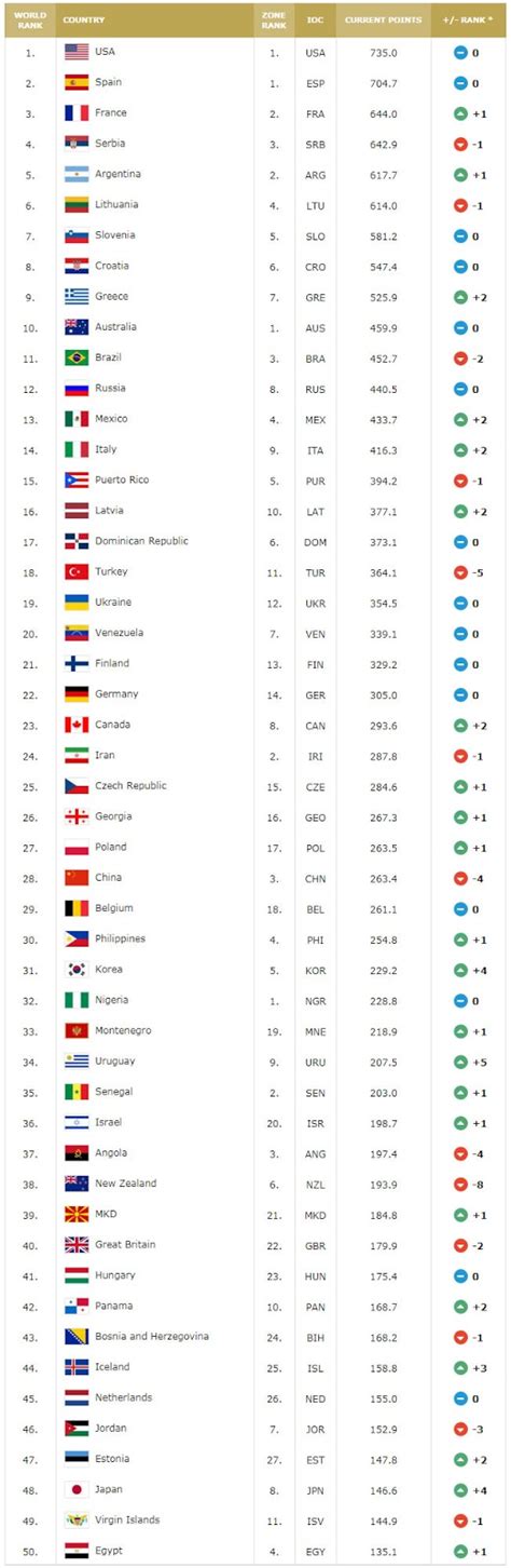 Fibaworldranking - Gambaran