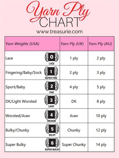 Yarn Ply - Guide to Ply Charts & Conversions | Yarn weight chart, Yarn ...