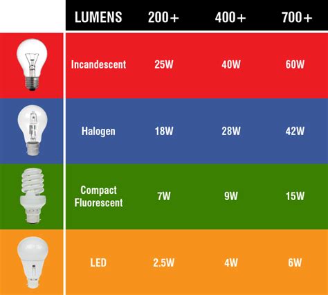 Lista 102+ Foto 1 Ansi Lumens = How Many Lumens Alta Definición ...