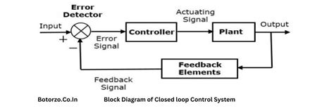 Open Loop and Closed Loop Control Systems - Botorzo