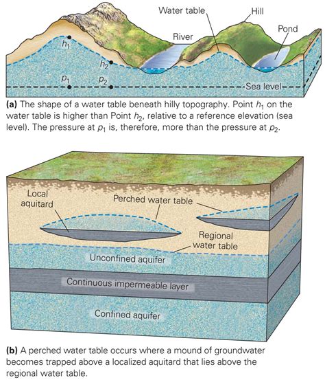 Groundwater And Water Table Diagram