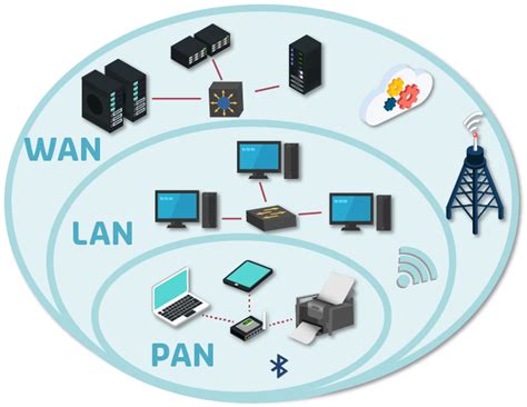 PAN, LAN, WAN | Pan, Networking, Ict