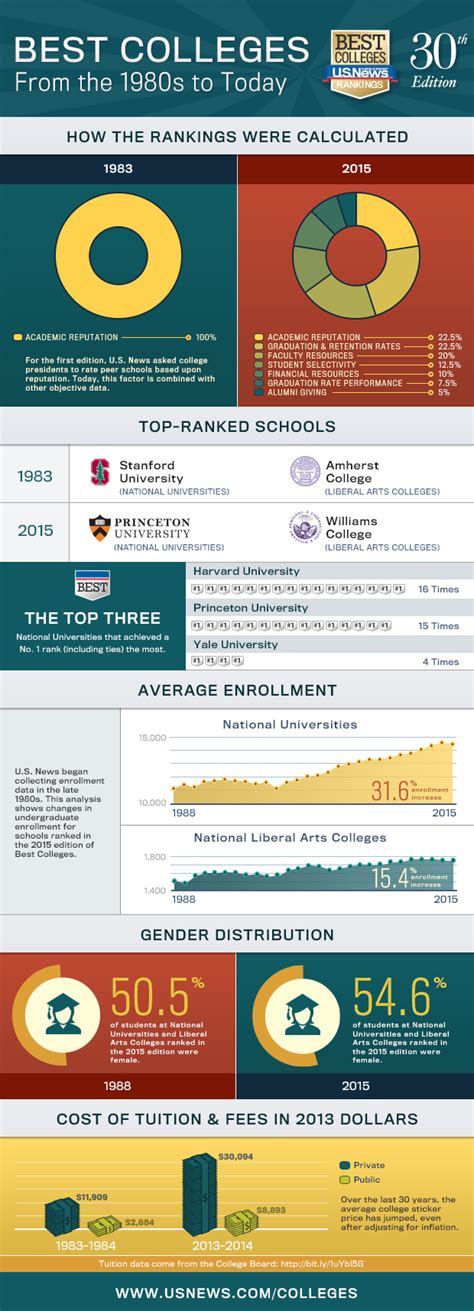 Infographic: 30 Editions of the U.S. News Best Colleges Rankings - US News